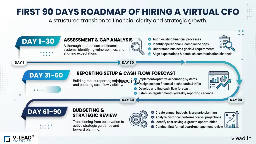 90 Days of Hiring a Virtual CFO